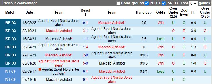 Nhận định dự đoán Maccabi Ashdod vs AS Nordia Jerusalem, lúc 19h15 ngày 15/1/2024 - Ảnh 3