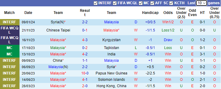 Nhận định dự đoán Malaysia vs Jordan, lúc 0h30 ngày 16/1/2024 - Ảnh 1