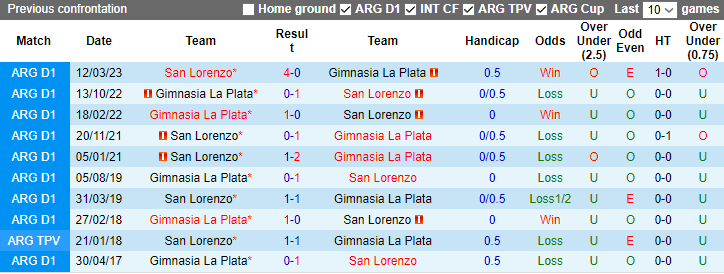 Nhận định dự đoán San Lorenzo vs Gimnasia La Plata, lúc 8h15 ngày 16/1/2024 - Ảnh 3