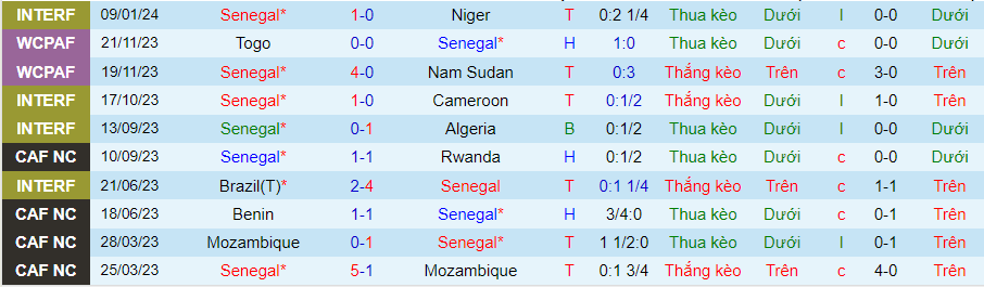 Nhận định dự đoán Senegal vs Gambia, lúc 21h00 ngày 15/1/2024 - Ảnh 2