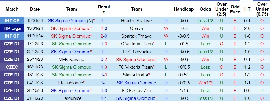 Nhận định dự đoán SK Sigma Olomouc vs Austria Vienna, lúc 22h00 ngày 15/1/2024  - Ảnh 1