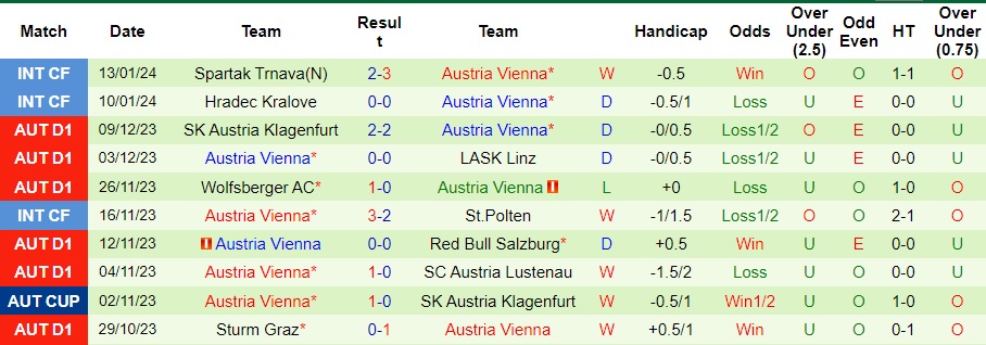 Nhận định dự đoán SK Sigma Olomouc vs Austria Vienna, lúc 22h00 ngày 15/1/2024  - Ảnh 2