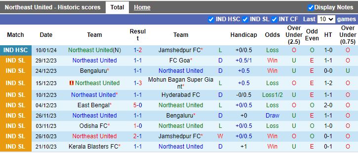 Nhận định dự đoán Southend United vs Shillong Lajong, lúc 15h30 ngày 15/1/2024 - Ảnh 1