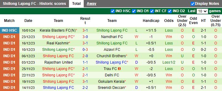 Nhận định dự đoán Southend United vs Shillong Lajong, lúc 15h30 ngày 15/1/2024 - Ảnh 2