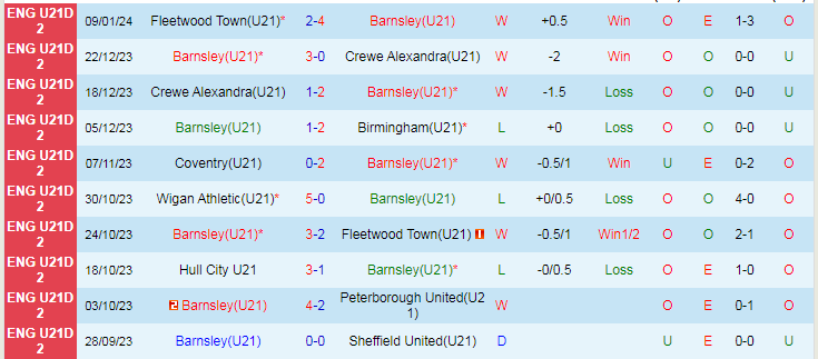 Nhận định dự đoán U21 Barnsley vs U21 Burnley, lúc 20h00 ngày 16/1/2024 - Ảnh 1