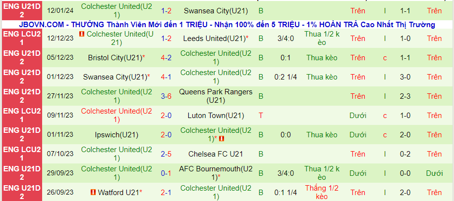 Nhận định dự đoán U21 Charlton Athletic vs U21 Colchester United, lúc 20h00 ngày 15/1/2024 - Ảnh 1