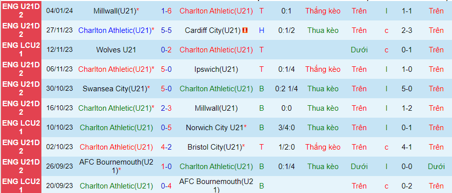 Nhận định dự đoán U21 Charlton Athletic vs U21 Colchester United, lúc 20h00 ngày 15/1/2024 - Ảnh 2