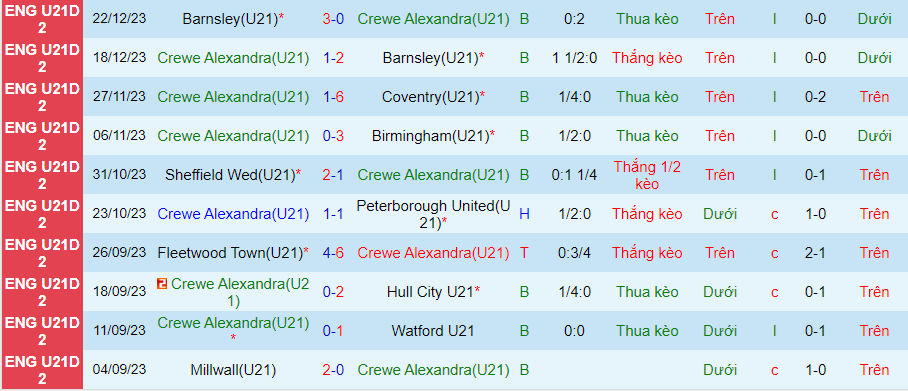 Nhận định dự đoán U21 Crewe Alexandra vs U21 Sheffield United, lúc 20h00 ngày 15/1/2024 - Ảnh 2