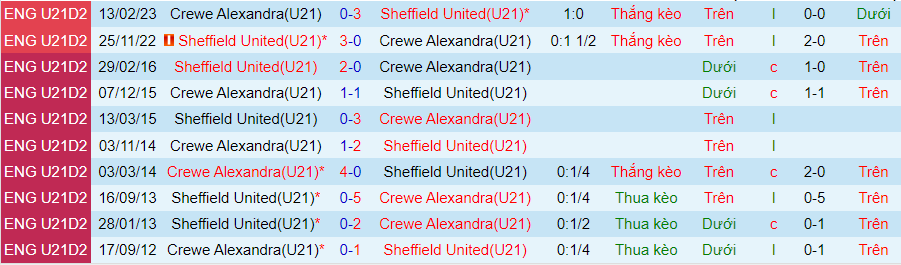 Nhận định dự đoán U21 Crewe Alexandra vs U21 Sheffield United, lúc 20h00 ngày 15/1/2024 - Ảnh 3