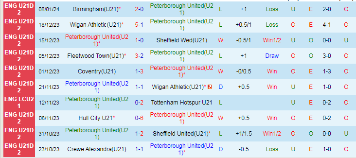 Nhận định dự đoán U21 Peterborough vs U21 Fleetwood, lúc 20h00 ngày 16/1/2024 - Ảnh 1