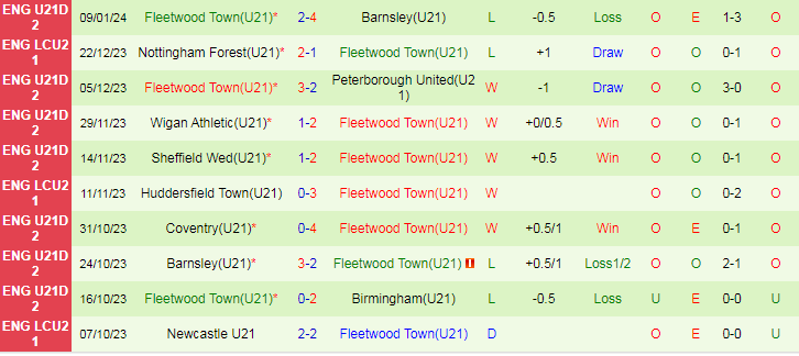 Nhận định dự đoán U21 Peterborough vs U21 Fleetwood, lúc 20h00 ngày 16/1/2024 - Ảnh 2