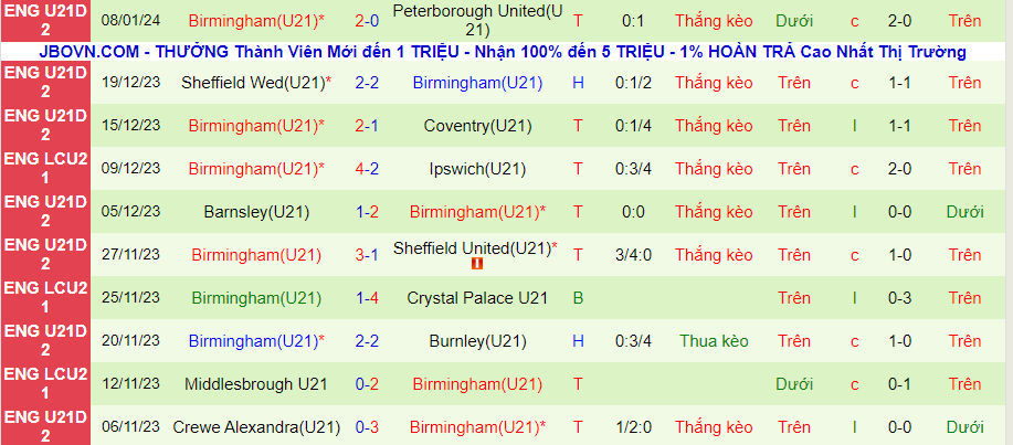 Nhận định dự đoán U21 Wigan vs U21 Birmingham, lúc 20h00 ngày 15/1/2024 - Ảnh 1