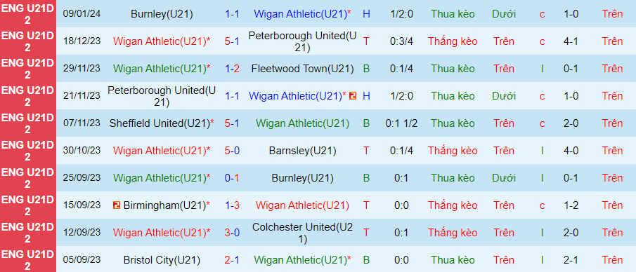 Nhận định dự đoán U21 Wigan vs U21 Birmingham, lúc 20h00 ngày 15/1/2024 - Ảnh 2