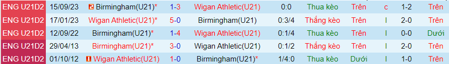 Nhận định dự đoán U21 Wigan vs U21 Birmingham, lúc 20h00 ngày 15/1/2024 - Ảnh 3