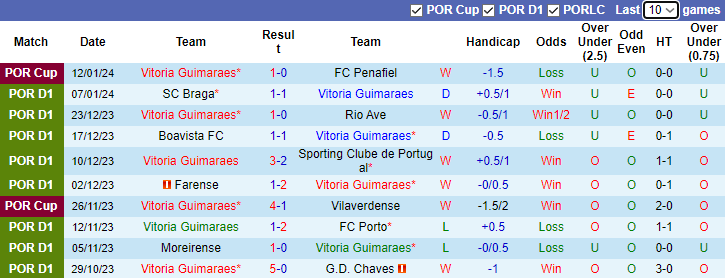 Nhận định dự đoán Vitoria Guimaraes vs FC Arouca, lúc 3h15 ngày 16/1/2024 - Ảnh 1