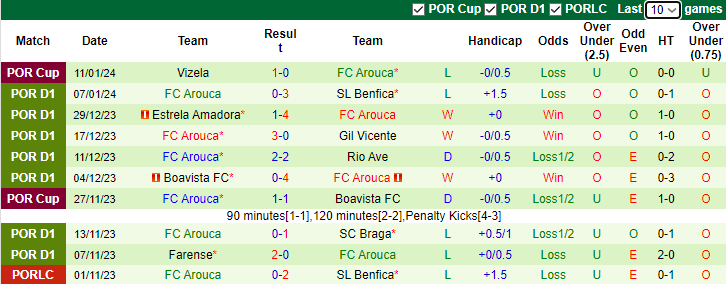 Nhận định dự đoán Vitoria Guimaraes vs FC Arouca, lúc 3h15 ngày 16/1/2024 - Ảnh 2