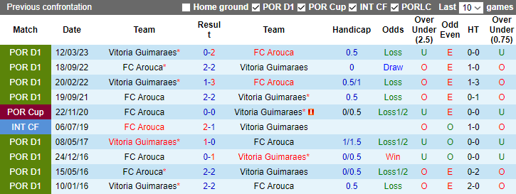 Nhận định dự đoán Vitoria Guimaraes vs FC Arouca, lúc 3h15 ngày 16/1/2024 - Ảnh 3