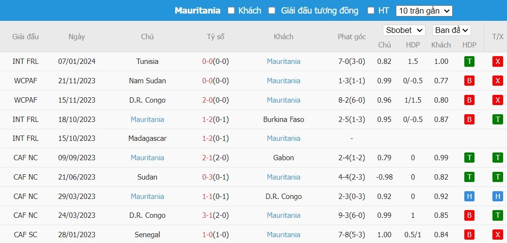 Soi kèo nhà cái Burkina Faso vs Mauritania, 21h ngày 16/01 - Ảnh 3