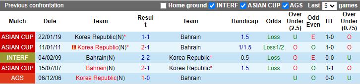 Soi kèo nhà cái Hàn Quốc vs Bahrain, lúc 18h30 ngày 15/1/2024 - Ảnh 2