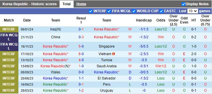 Soi kèo nhà cái Hàn Quốc vs Bahrain, lúc 18h30 ngày 15/1/2024 - Ảnh 3