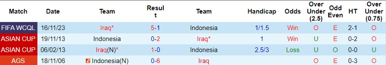 Soi kèo nhà cái Indonesia vs Iraq, 21h30 ngày 15/1/2024 - Ảnh 2