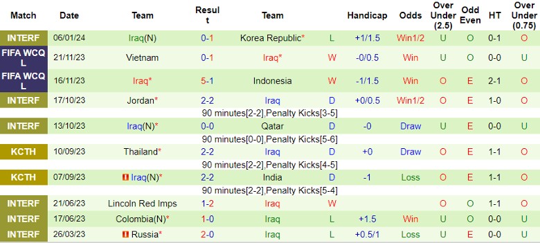 Soi kèo nhà cái Indonesia vs Iraq, 21h30 ngày 15/1/2024 - Ảnh 4