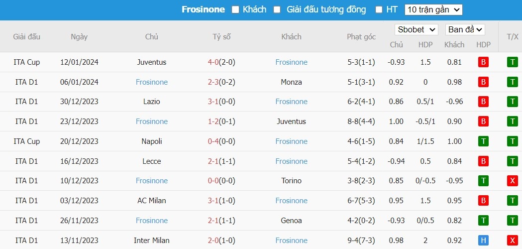 Soi kèo phạt góc Atalanta vs Frosinone, 2h45 ngày 16/01 - Ảnh 5