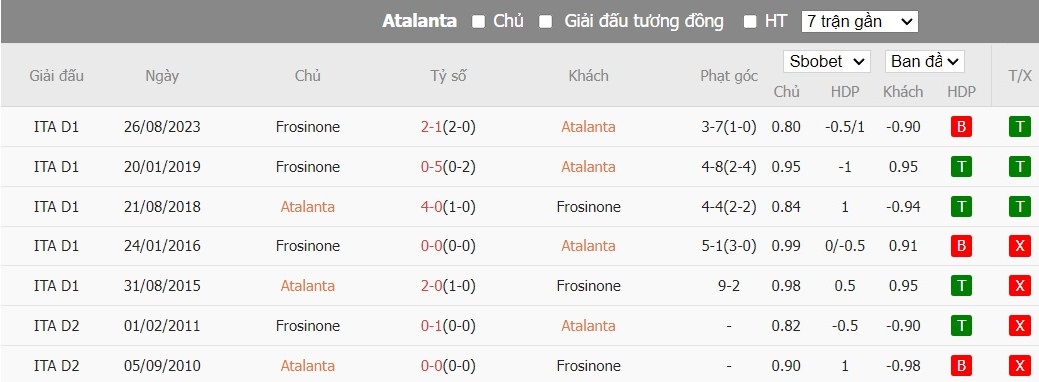 Soi kèo phạt góc Atalanta vs Frosinone, 2h45 ngày 16/01 - Ảnh 6