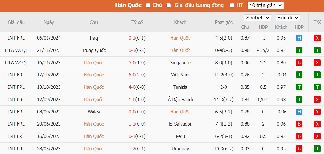 Soi kèo phạt góc Hàn Quốc vs Bahrain, 18h30 ngày 15/01 - Ảnh 2