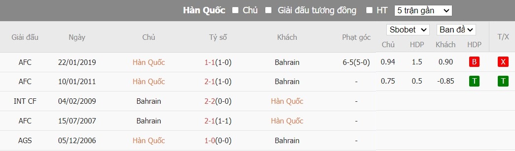 Soi kèo phạt góc Hàn Quốc vs Bahrain, 18h30 ngày 15/01 - Ảnh 4