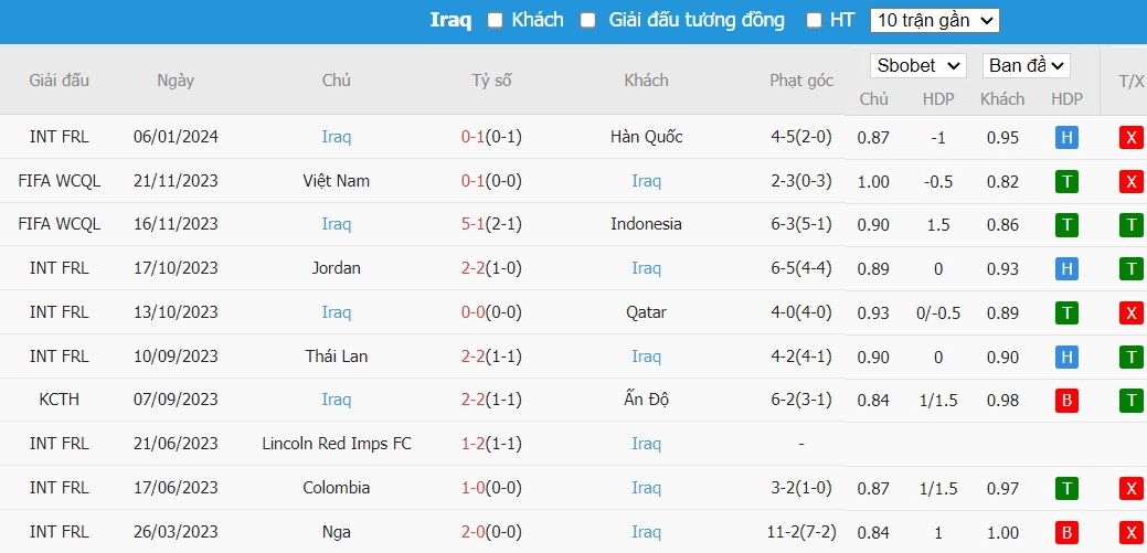 Soi kèo phạt góc Indonesia vs Iraq, 21h30 ngày 15/01 - Ảnh 3