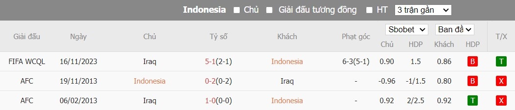 Soi kèo phạt góc Indonesia vs Iraq, 21h30 ngày 15/01 - Ảnh 4