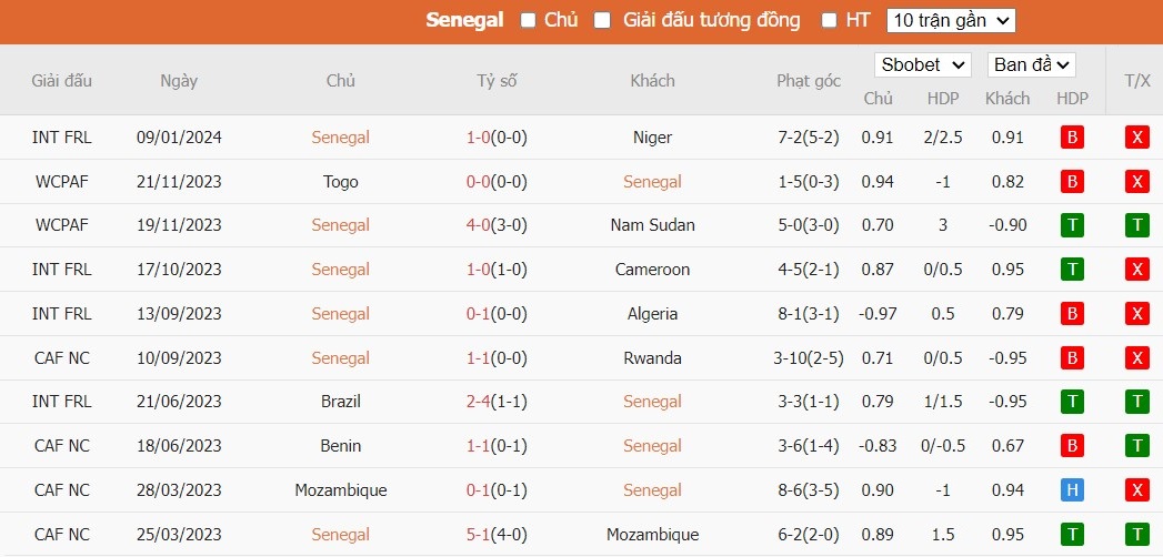 Soi kèo phạt góc Senegal vs Gambia, 21h ngày 15/01 - Ảnh 2