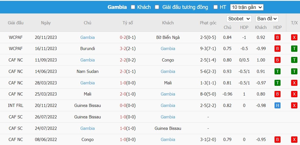 Soi kèo phạt góc Senegal vs Gambia, 21h ngày 15/01 - Ảnh 3