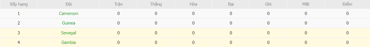 Soi kèo phạt góc Senegal vs Gambia, 21h ngày 15/01 - Ảnh 5