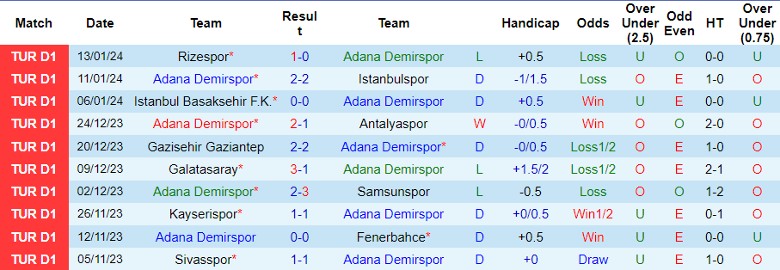 Nhận định dự đoán Adana Demirspor vs 24 Erzincanspor, lúc 23h00 ngày 17/1/2024 - Ảnh 1