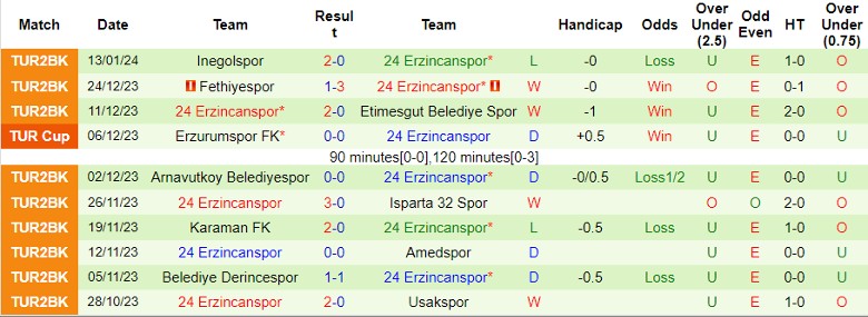Nhận định dự đoán Adana Demirspor vs 24 Erzincanspor, lúc 23h00 ngày 17/1/2024 - Ảnh 2
