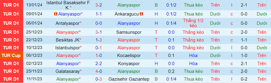 Nhận định dự đoán Alanyaspor vs Samsunspor, lúc 21h00 ngày 17/1/2024 - Ảnh 2
