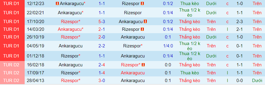 Nhận định dự đoán Ankaragucu vs Rizespor, lúc 23h00 ngày 16/1/2024 - Ảnh 3