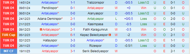 Nhận định dự đoán Antalyaspor vs Pendikspor, lúc 17h00 ngày 17/1/2024 - Ảnh 1