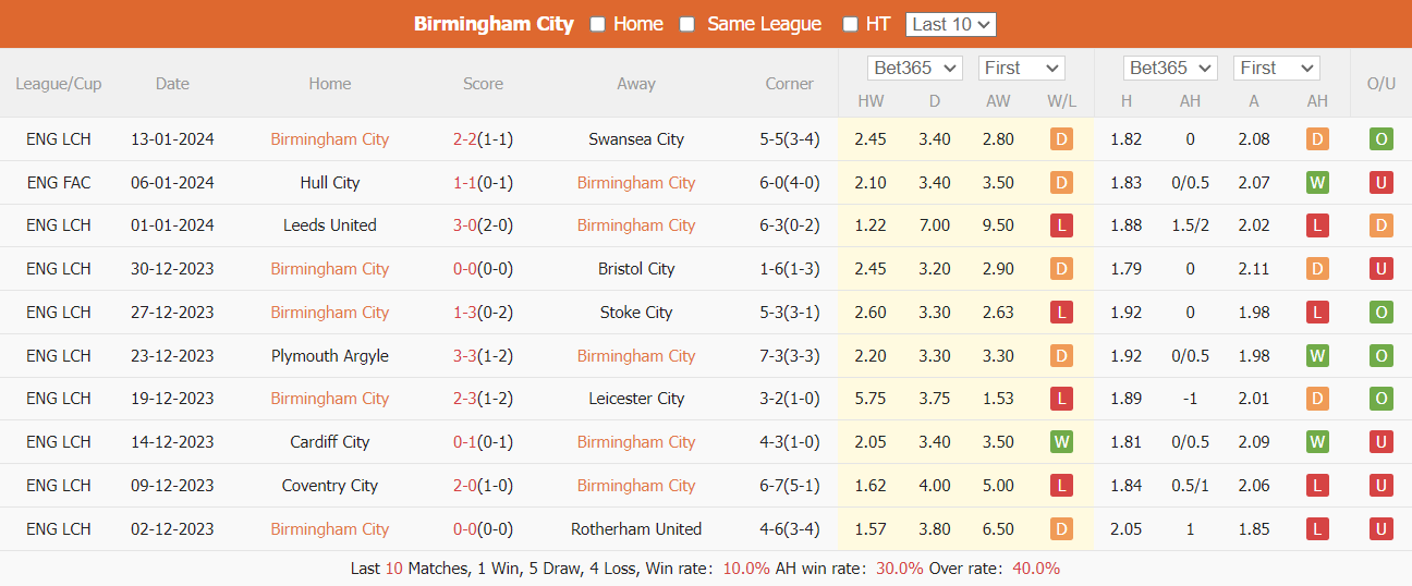 Nhận định dự đoán Birmingham vs Hull City, lúc 02h45 ngày 17/1/2024  - Ảnh 1