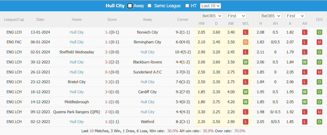 Nhận định dự đoán Birmingham vs Hull City, lúc 02h45 ngày 17/1/2024  - Ảnh 2