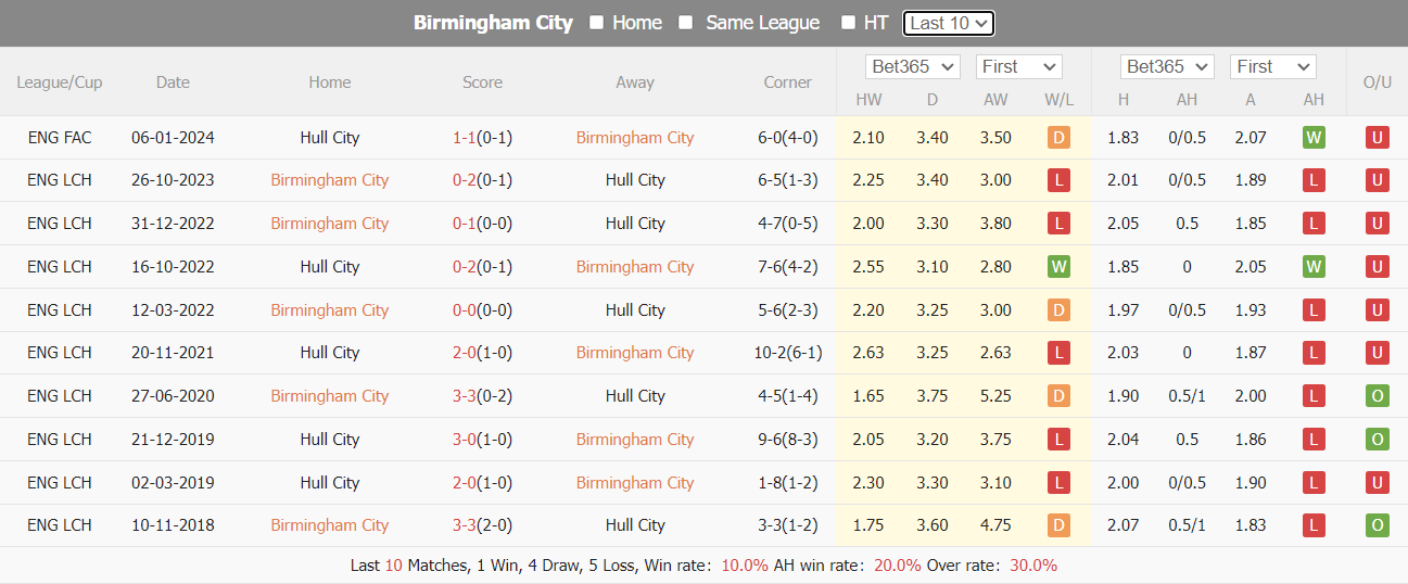 Nhận định dự đoán Birmingham vs Hull City, lúc 02h45 ngày 17/1/2024  - Ảnh 3