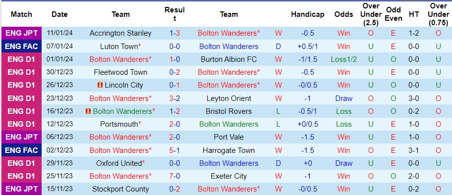 Nhận định dự đoán Bolton vs Luton Town, lúc 02h45 ngày 17/1/2024  - Ảnh 1