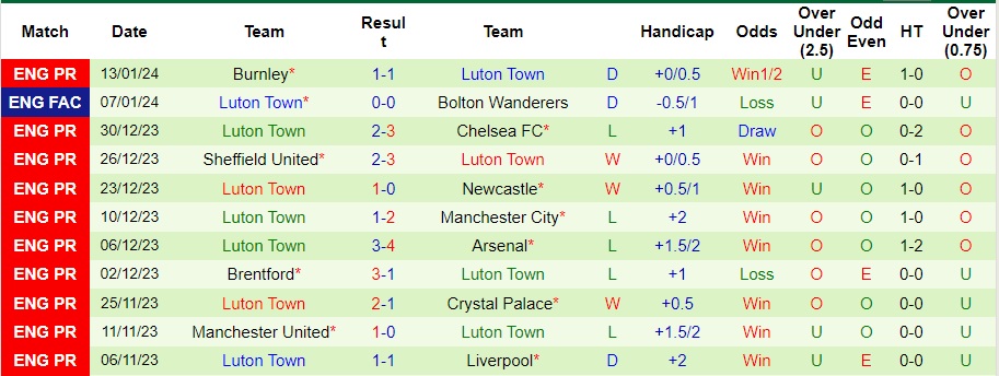 Nhận định dự đoán Bolton vs Luton Town, lúc 02h45 ngày 17/1/2024  - Ảnh 2