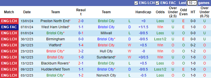 Nhận định dự đoán Bristol City vs West Ham, lúc 2h45 ngày 17/1/2024 - Ảnh 1