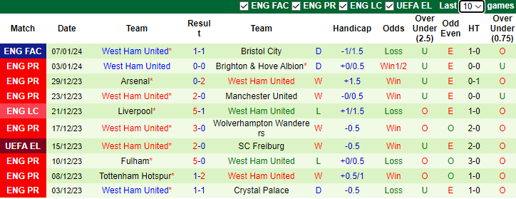 Nhận định dự đoán Bristol City vs West Ham, lúc 2h45 ngày 17/1/2024 - Ảnh 2