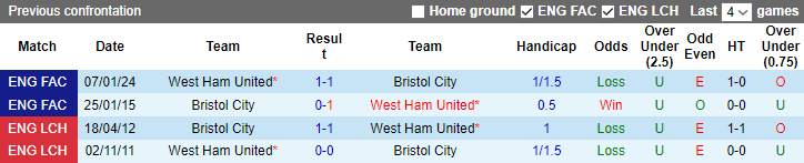 Nhận định dự đoán Bristol City vs West Ham, lúc 2h45 ngày 17/1/2024 - Ảnh 3