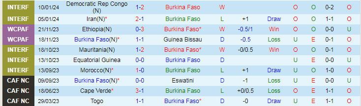 Nhận định dự đoán Burkina Faso vs Mauritania, lúc 21h00 ngày 16/1/2024 - Ảnh 1