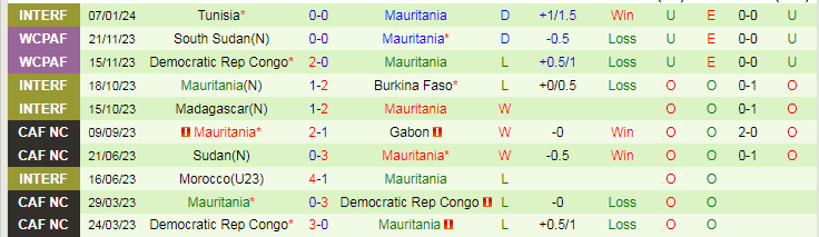 Nhận định dự đoán Burkina Faso vs Mauritania, lúc 21h00 ngày 16/1/2024 - Ảnh 2